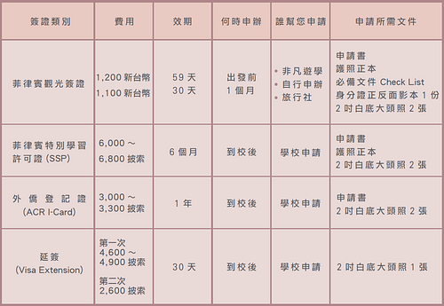 去菲律賓遊學到底需要準備哪些東西呢? **基本配備篇**